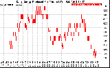 Solar PV/Inverter Performance Daily Energy Production Per Minute