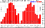 Solar PV/Inverter Performance Monthly Solar Energy Production Average Per Day (KWh)