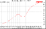 Solar PV/Inverter Performance Outdoor Temperature