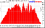 Solar PV/Inverter Performance Solar Radiation & Day Average per Minute