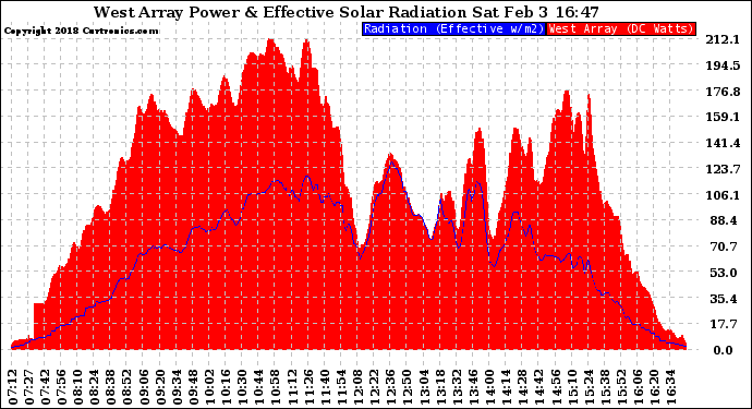 Solar PV/Inverter Performance West Array Power Output & Effective Solar Radiation