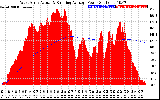 Solar PV/Inverter Performance West Array Actual & Running Average Power Output