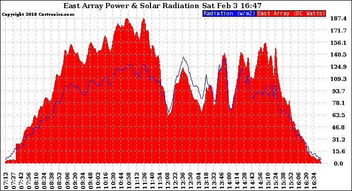 Solar PV/Inverter Performance East Array Power Output & Solar Radiation