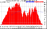 Solar PV/Inverter Performance East Array Actual & Running Average Power Output