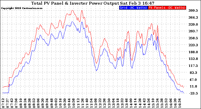 Solar PV/Inverter Performance PV Panel Power Output & Inverter Power Output