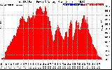 Solar PV/Inverter Performance Total PV Panel Power Output