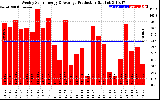 Solar PV/Inverter Performance Weekly Solar Energy Production