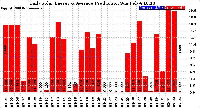 Solar PV/Inverter Performance Daily Solar Energy Production