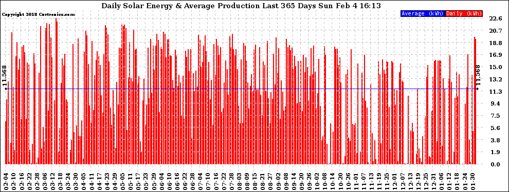 Solar PV/Inverter Performance Daily Solar Energy Production Last 365 Days