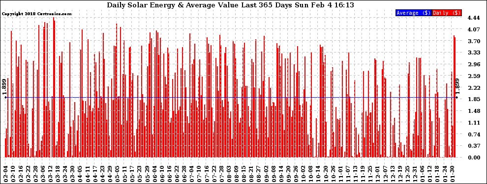 Solar PV/Inverter Performance Daily Solar Energy Production Value Last 365 Days