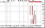 Solar PV/Inverter Performance Daily Energy Production Per Minute