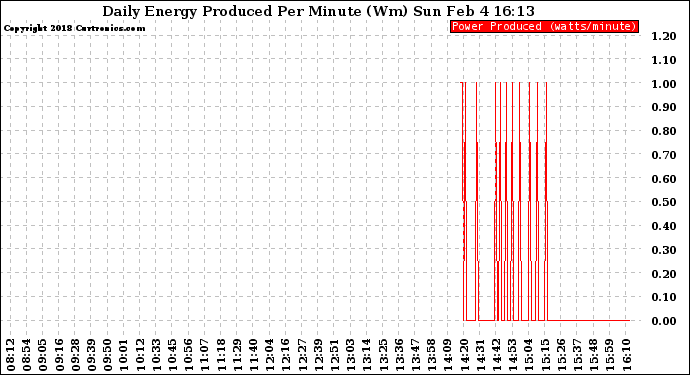 Solar PV/Inverter Performance Daily Energy Production Per Minute