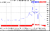 Solar PV/Inverter Performance Grid Power & Solar Radiation