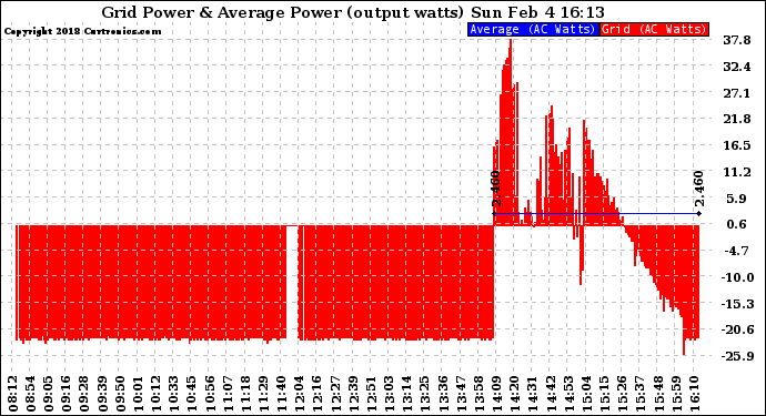 Solar PV/Inverter Performance Inverter Power Output