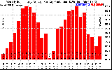 Solar PV/Inverter Performance Monthly Solar Energy Production Average Per Day (KWh)