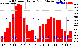 Solar PV/Inverter Performance Monthly Solar Energy Production Value Running Average