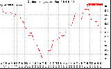 Solar PV/Inverter Performance Outdoor Temperature