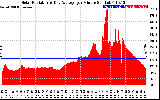 Solar PV/Inverter Performance Solar Radiation & Day Average per Minute