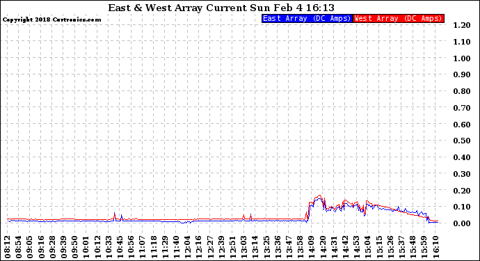 Solar PV/Inverter Performance Photovoltaic Panel Current Output