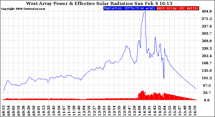 Solar PV/Inverter Performance West Array Power Output & Effective Solar Radiation