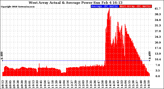 Solar PV/Inverter Performance West Array Actual & Average Power Output