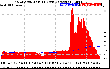 Solar PV/Inverter Performance West Array Actual & Running Average Power Output