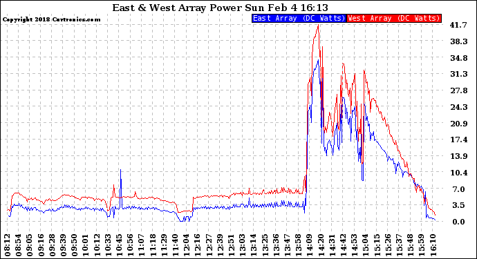 Solar PV/Inverter Performance Photovoltaic Panel Power Output