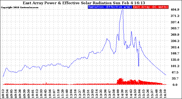 Solar PV/Inverter Performance East Array Power Output & Effective Solar Radiation
