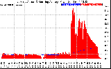 Solar PV/Inverter Performance East Array Actual & Running Average Power Output