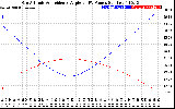 Solar PV/Inverter Performance Sun Altitude Angle & Sun Incidence Angle on PV Panels