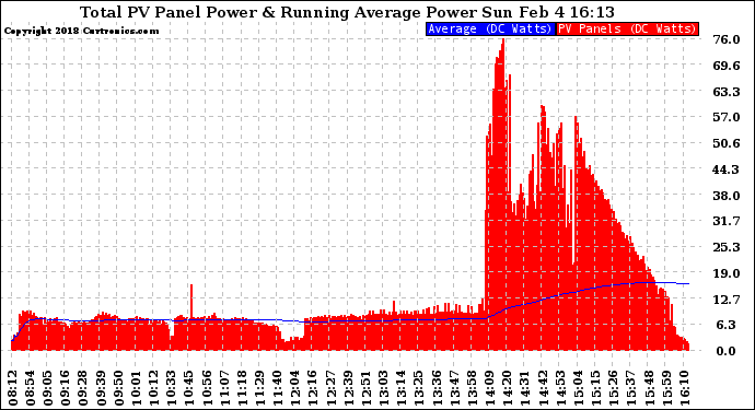 Solar PV/Inverter Performance Total PV Panel & Running Average Power Output