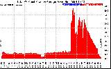 Solar PV/Inverter Performance Total PV Panel Power Output