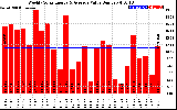 Solar PV/Inverter Performance Weekly Solar Energy Production Value