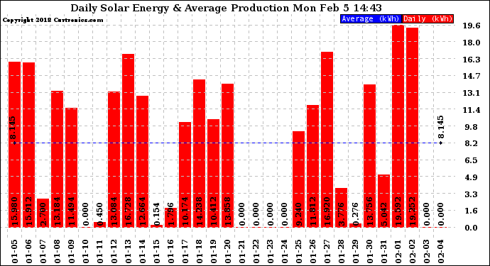 Solar PV/Inverter Performance Daily Solar Energy Production