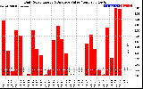 Solar PV/Inverter Performance Daily Solar Energy Production Value