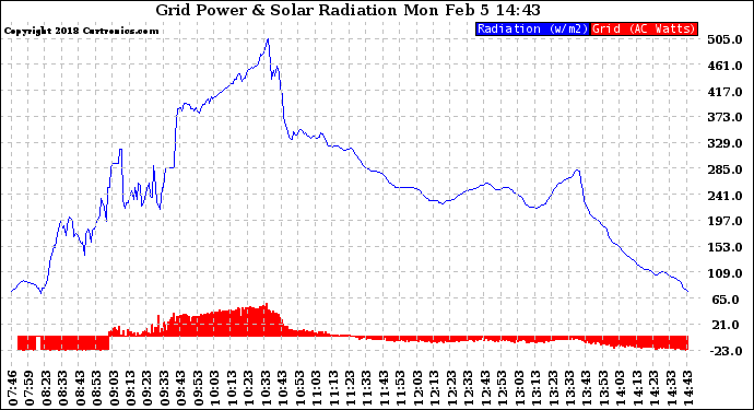 Solar PV/Inverter Performance Grid Power & Solar Radiation