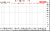 Solar PV/Inverter Performance Grid Voltage