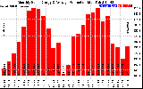 Solar PV/Inverter Performance Monthly Solar Energy Production