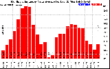 Solar PV/Inverter Performance Monthly Solar Energy Value Average Per Day ($)