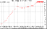 Solar PV/Inverter Performance Outdoor Temperature