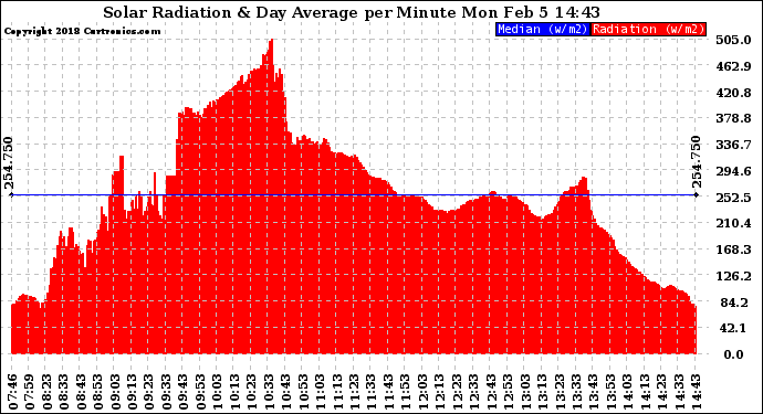 Solar PV/Inverter Performance Solar Radiation & Day Average per Minute