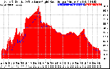 Solar PV/Inverter Performance Solar Radiation & Effective Solar Radiation per Minute