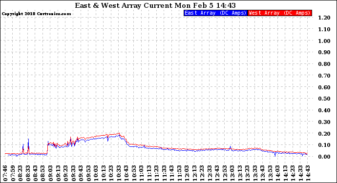 Solar PV/Inverter Performance Photovoltaic Panel Current Output