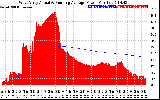 Solar PV/Inverter Performance West Array Actual & Running Average Power Output