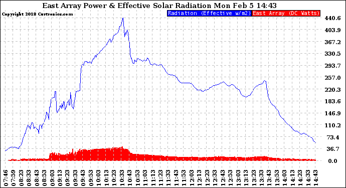 Solar PV/Inverter Performance East Array Power Output & Effective Solar Radiation