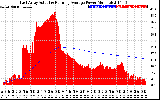 Solar PV/Inverter Performance East Array Actual & Running Average Power Output