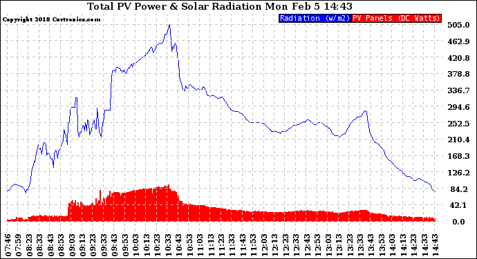 Solar PV/Inverter Performance Total PV Panel Power Output & Solar Radiation