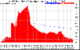 Solar PV/Inverter Performance Total PV Panel & Running Average Power Output