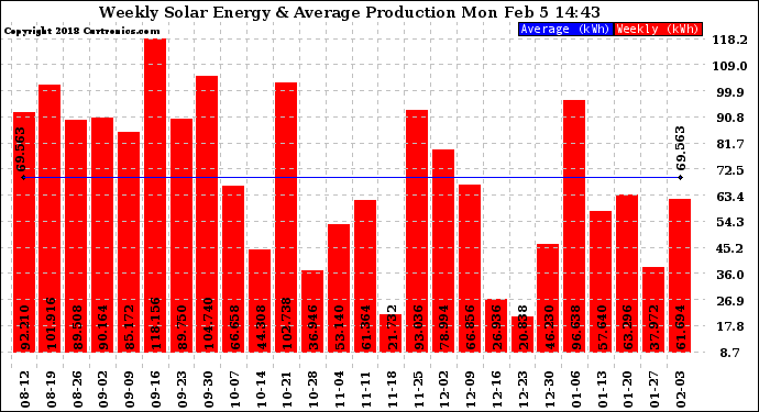 Solar PV/Inverter Performance Weekly Solar Energy Production