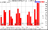 Solar PV/Inverter Performance Daily Solar Energy Production Value